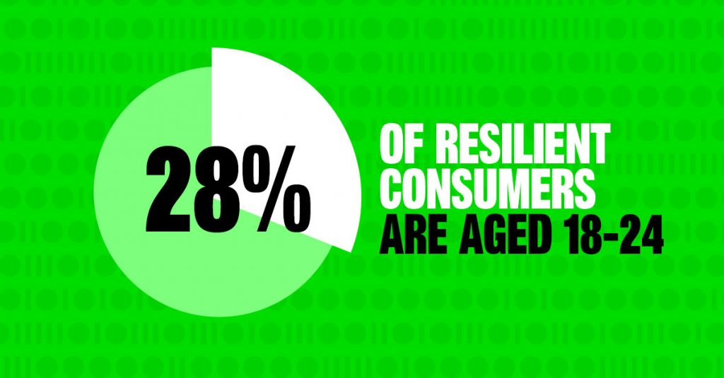 28% of Resilient Consumers are aged 18-24