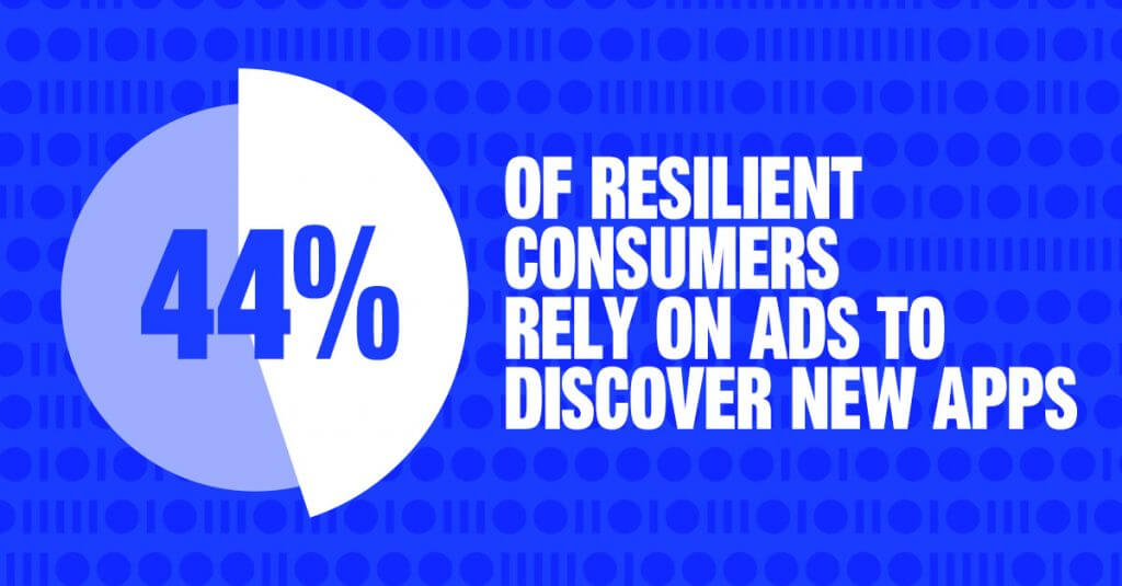 44% of Resilient Consumers rely on advertising to find apps.