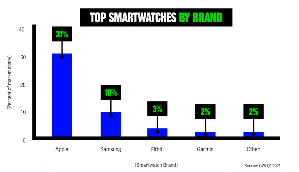Apple leads the field of wearable devices in the USA