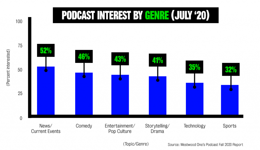 Graph showing audio training in the USA