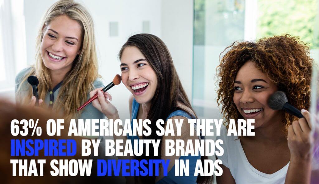 63% of Americans are inspired by beauty subscription products showing diversity in ads