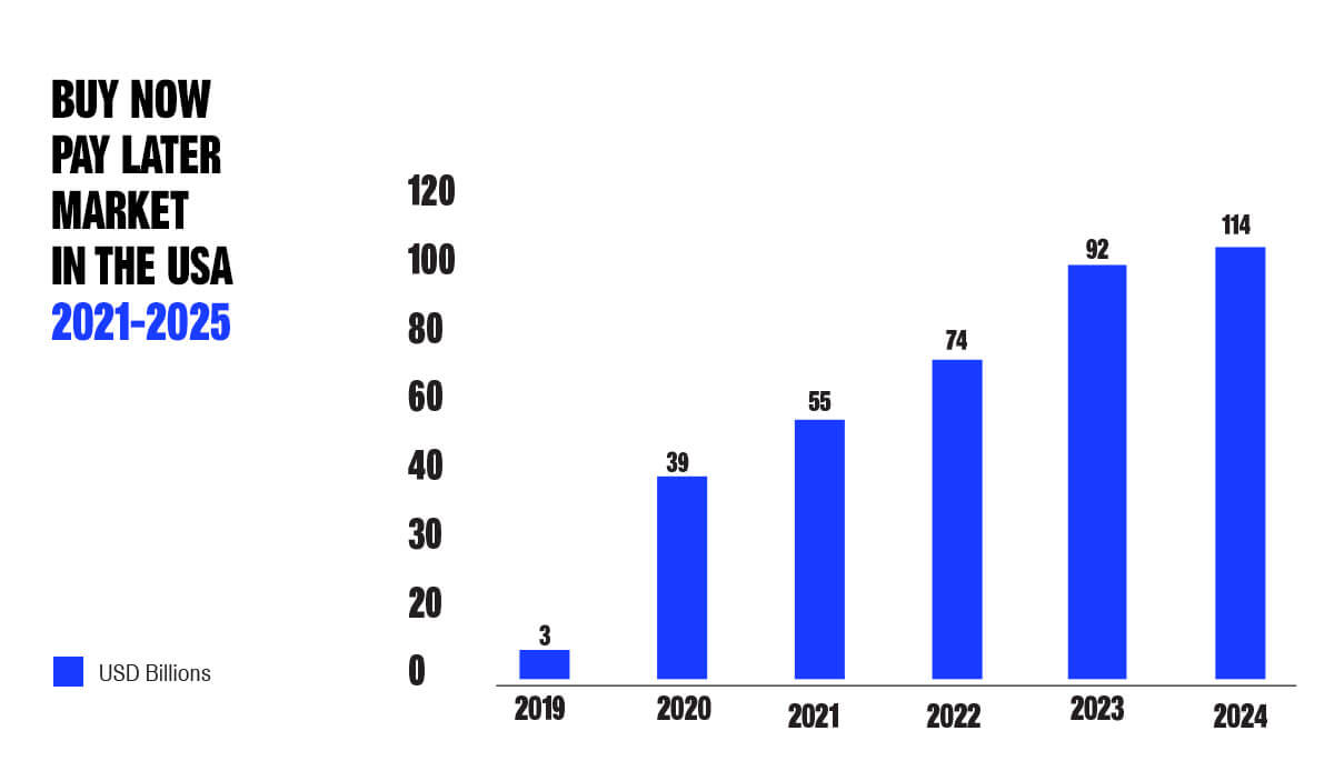 Infographic on mobile fintech growth in USA over the past years