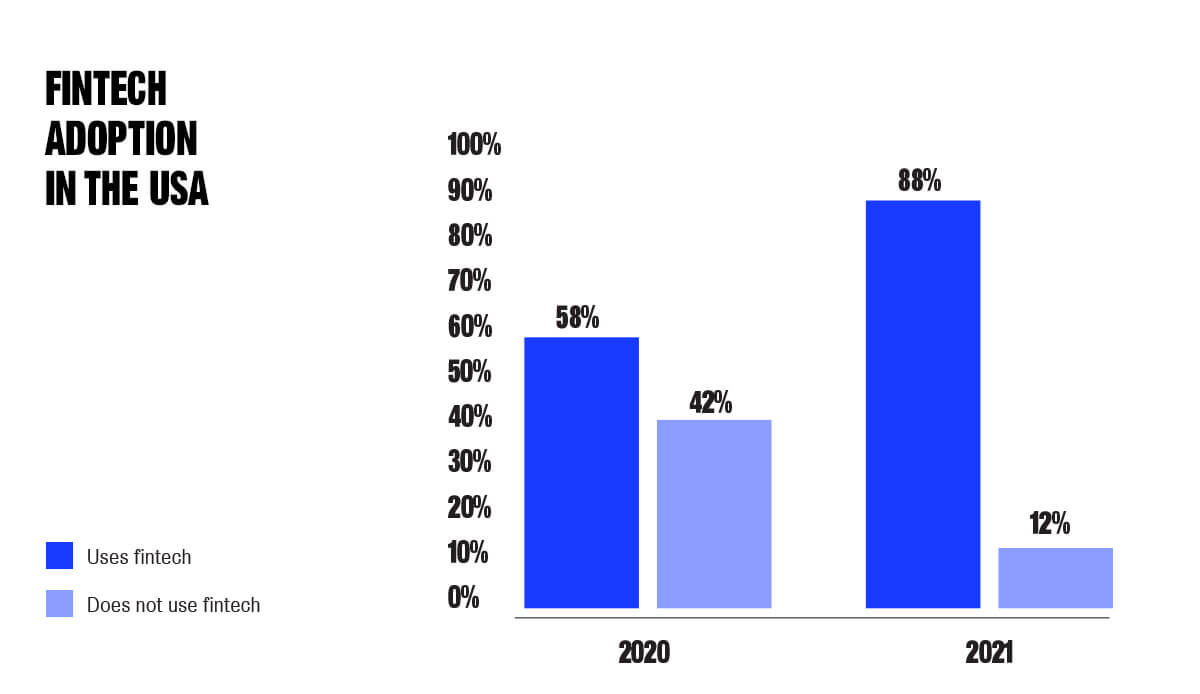 Infographic on mobile fintech adoption in USA over the past years