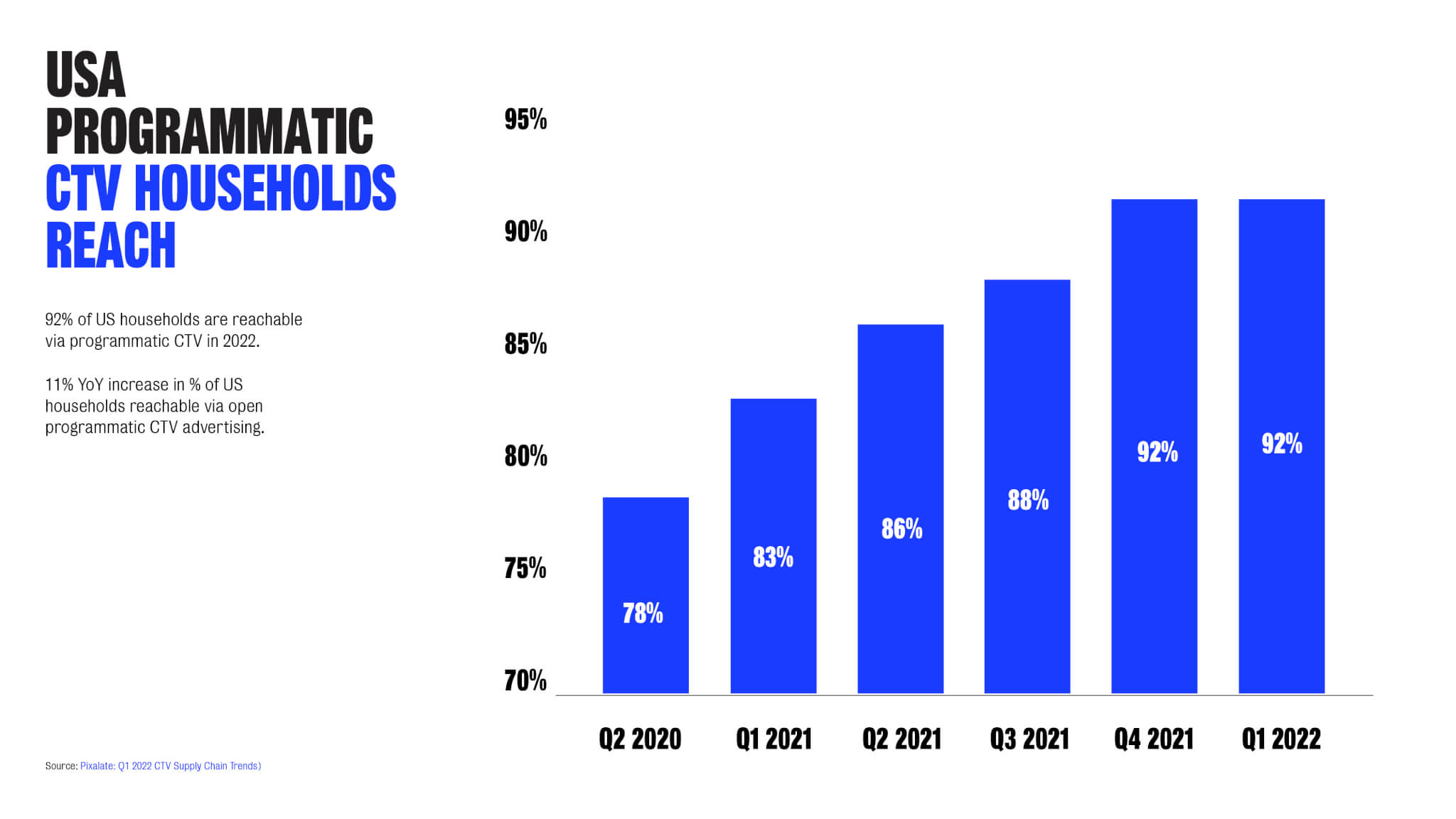 USA Programmatic CTV Households Reach