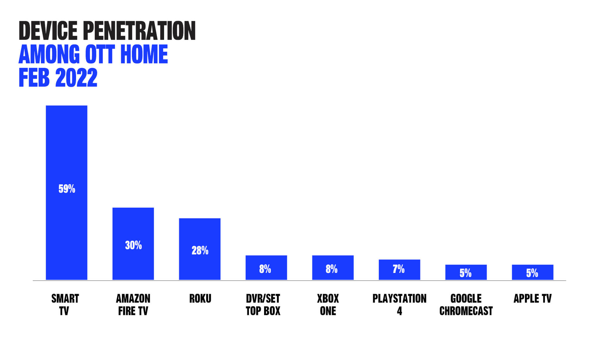 Device penetration February 2022