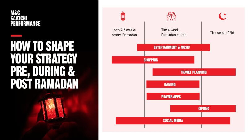 How to shape your Ramadan strategy in 2023 | M&C Saatchi Performance