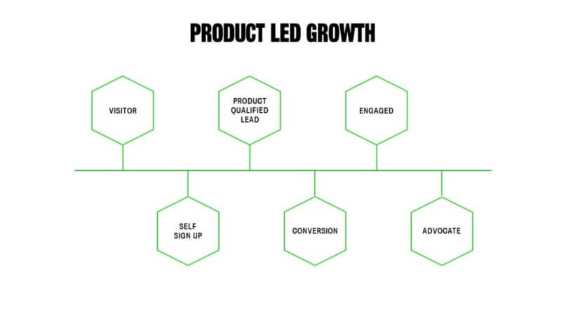 A Guide To Product Led Growth | M+C Saatchi Performance