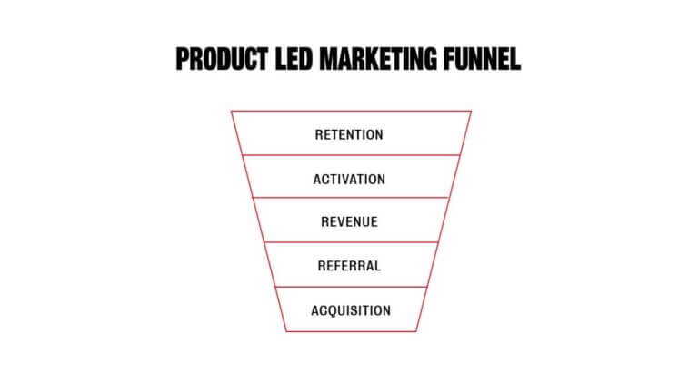 A Guide To Product Led Growth | M+C Saatchi Performance