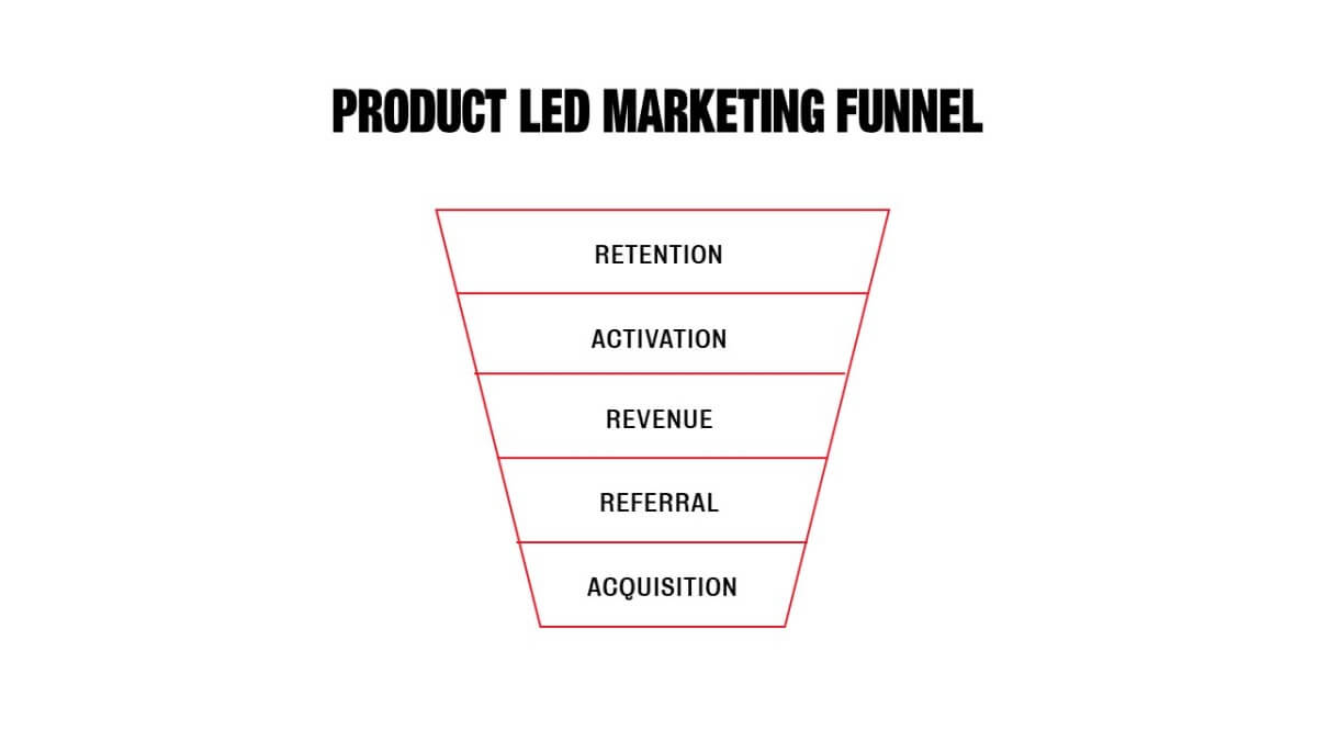 A Guide To Product Led Growth | M+C Saatchi Performance