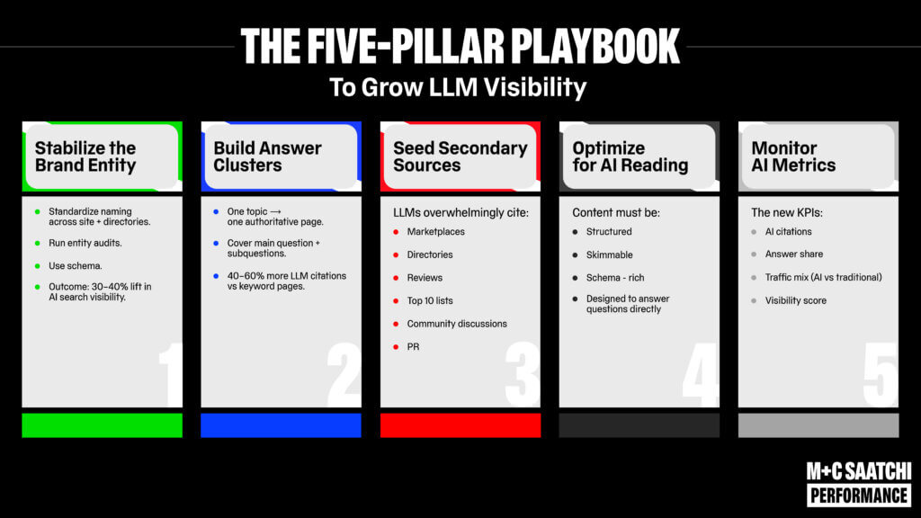 The five pillar playbook to grow visibility on AI Search