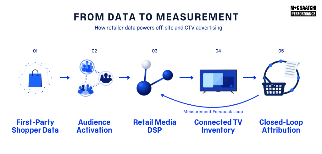 Off-site and CTV are growing fastest (1)